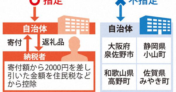 返礼「3割以下」厳格化、違反自治体に変化も ふるさと納税新制度 毎日新聞