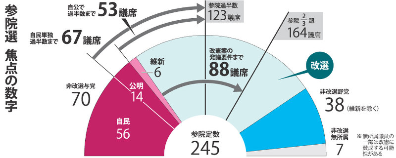 ２０１９参院選 予想される顔ぶれ 選挙区 その１ 毎日新聞