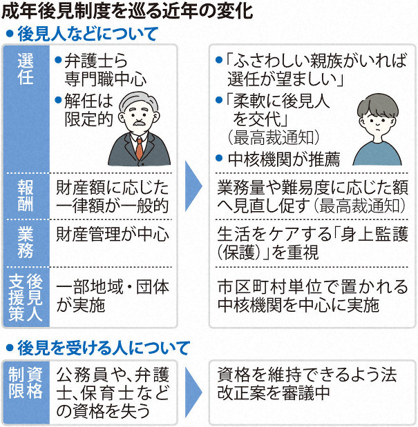 成年後見」定着せず 導入20年 利用者から不評の報酬 | 毎日新聞