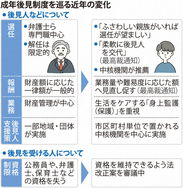 成年後見」定着せず 導入20年 利用者から不評の報酬 | 毎日新聞