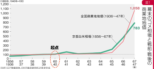 グラフの声を聞く：80年周期の大変動、次は2020年代＝市岡繁男