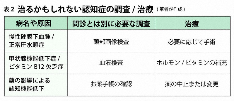 見逃さないで 治るかもしれない認知症 知ってほしい 認知症の大事な話 小田陽彦 毎日新聞 医療プレミア