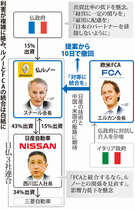 ルノーとfca10日で破談 背景に仏独自 国家が企業に介入 の経済風土 日産への影響は 毎日新聞 ルノーとfca10日で破談 背景に仏独自 国家が企業に介入 の経済風土 日産への影響は 毎日新聞