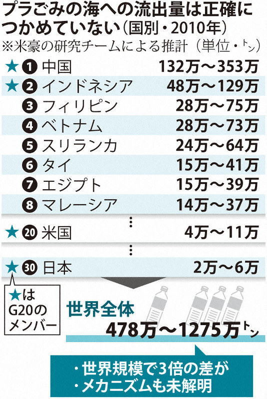 プラごみの海への流出量は正確につかめていない