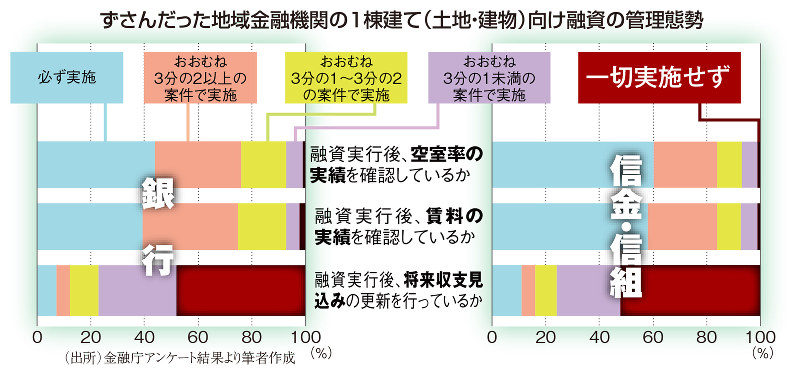 ずさんだった地域金融機関の一棟建て（土地・建物）向け融資の管理態勢