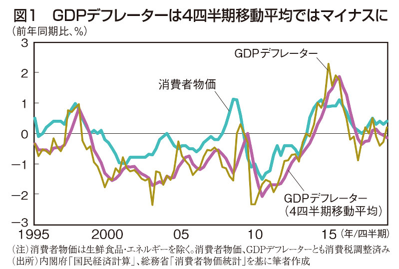 図1　GDPデフレーターは４四半期移動平均ではマイナスに