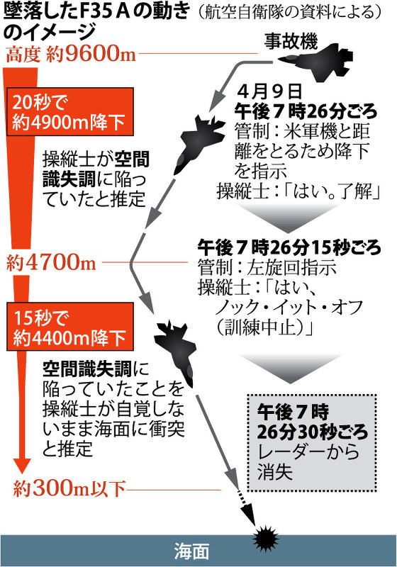 ｆ３５ａ墜落 機体異常否定 飛行再開へ 防衛省 空間識失調で墜落 毎日新聞