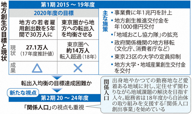 地方創生の目標と現状