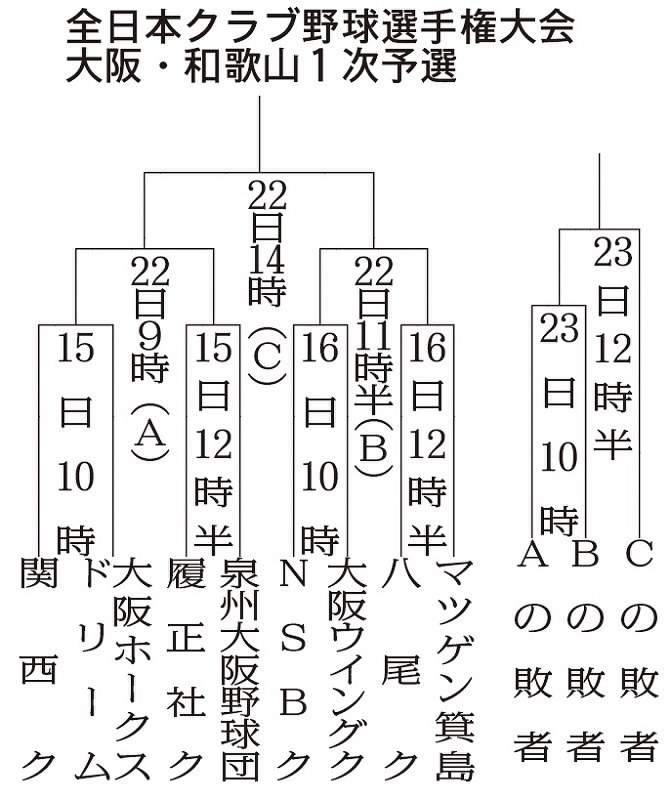 全日本クラブ野球選手権大会大阪・和歌山1次予選の組み合わせ