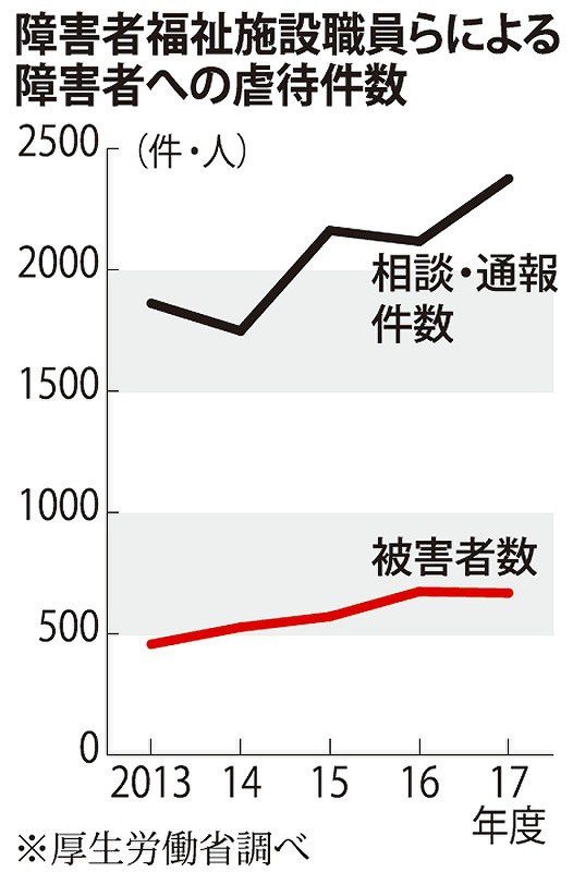 障害者福祉施設 職員の暴行 ４年で１ ５倍 １７年度６６６人 死亡事件も相次ぐ 毎日新聞