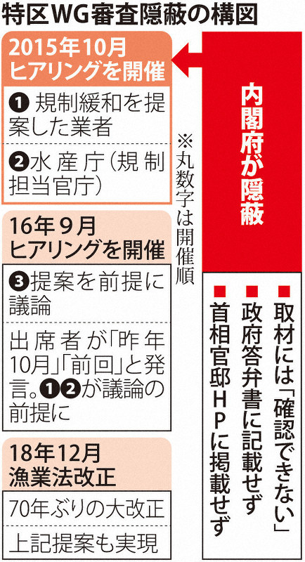 特区WG審査隠蔽の構図