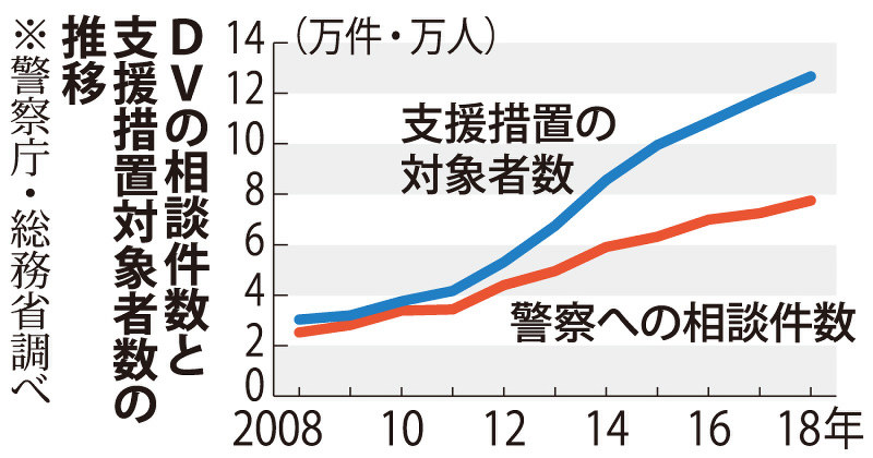 DVの相談件数と支援措置対象者数の推移