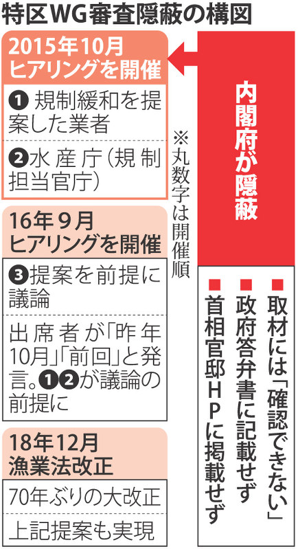 特区WG審査隠蔽の構図