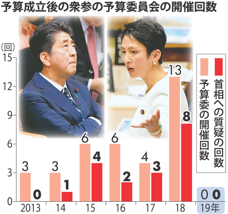 予算成立後の衆参の予算委員会の開催回数