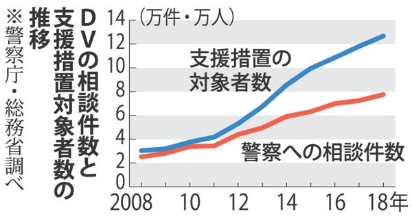 ｄｖ 被害者住所 漏らす 大阪 枚方市 夫に所得証明書交付 毎日新聞