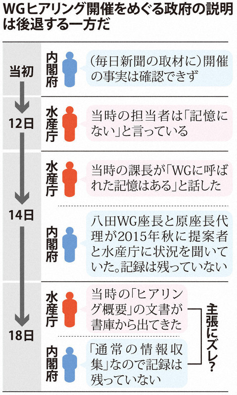 WGヒアリング開催をめぐる政府の説明は後退する一方だ