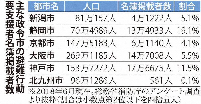 主な政令市の避難行動要支援者名簿掲載者数