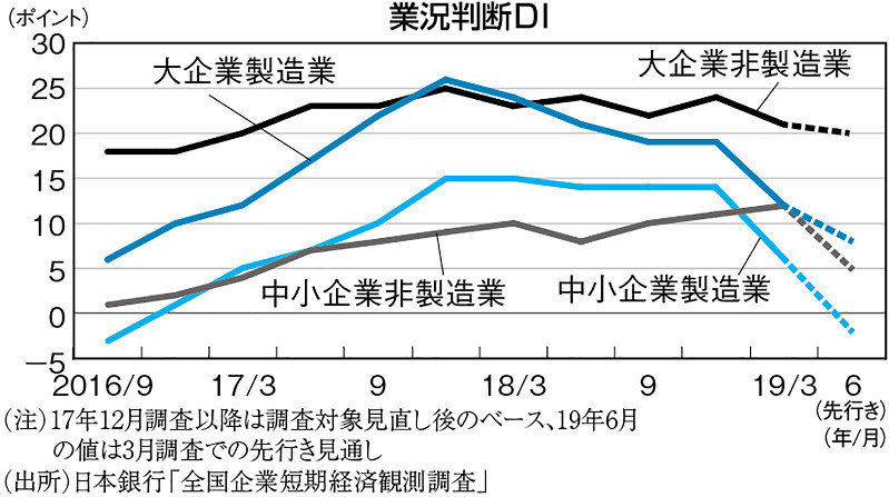 （注）17年12月調査以降は用さ対象見直し後のベース、19年6月の値は3月調査での先行き見通し　（出所）日本銀行「全国企業短期経済観測調査」