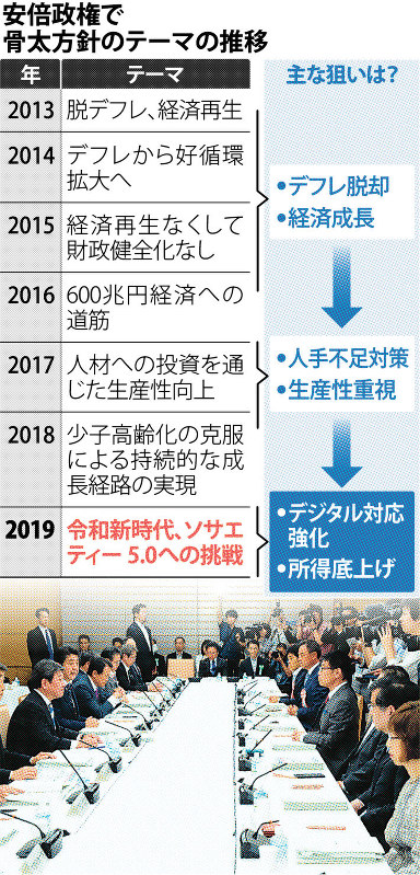 安倍政権で骨太方針のテーマの推移