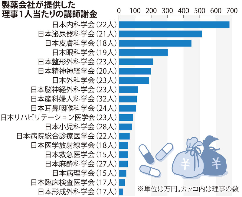 製薬会社が提供した理事1人当たりの講師謝金