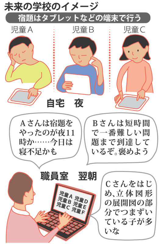 未来の学校のイメージ