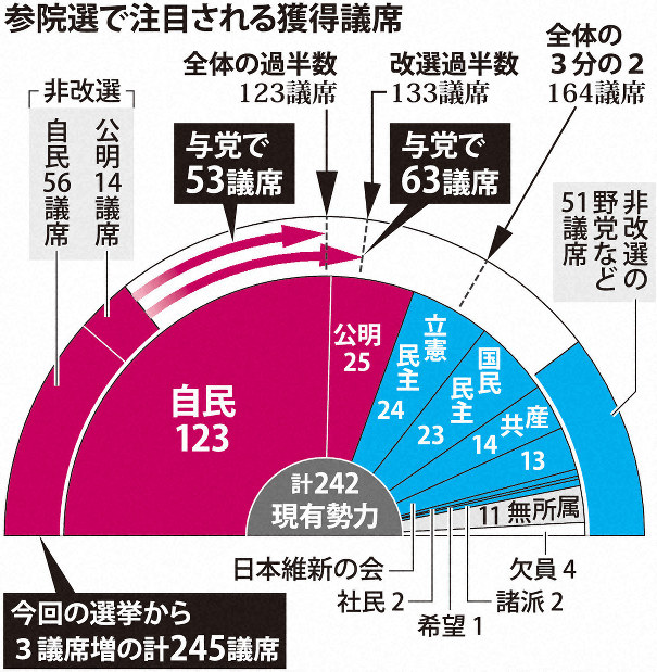 参院選、自民「低め目標」で求心力維持へ 56議席以上に自信 - 毎日新聞