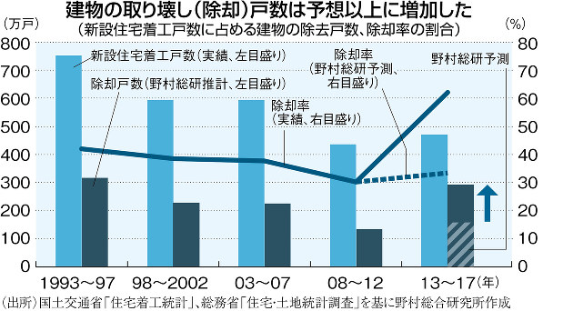 みんな空き家で悩んでる データ 年表で見る空き家 空き家対策法で増加率は抑制 人口減少の 縮図 が表面化 編集部 週刊エコノミスト Online