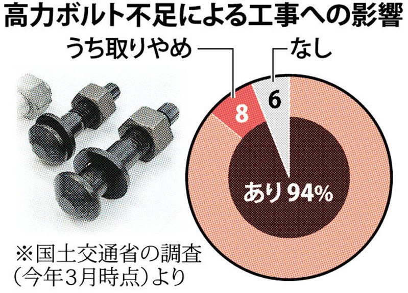 高力ボルト不足による工事への影響