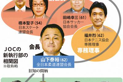 山下泰裕氏 Joc新会長に 東京五輪へ強化旗振り役 毎日新聞