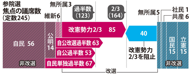 参院選 焦点の議席数(定数245)