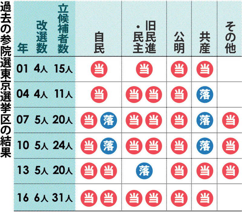 参院選２０１９ あす公示 ２０人前後 出馬か 各党 党勢拡大にしのぎ 東京 毎日新聞