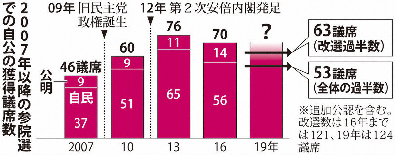 2007年以降の参院選での自公の獲得議席数
