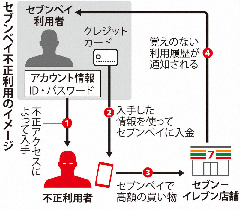セブンペイ不正利用のイメージ
