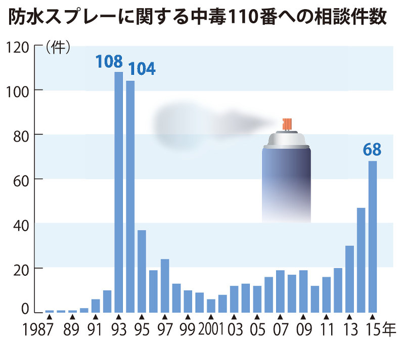 防水スプレーに関する中毒110番への相談件数