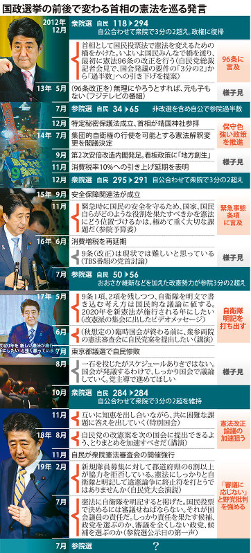 国政選挙の前後で変わる首相の憲法を巡る発言