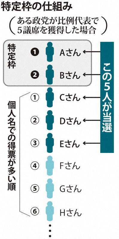 あなたの参院選 国会への ファストパス 特定枠が新登場 毎日新聞