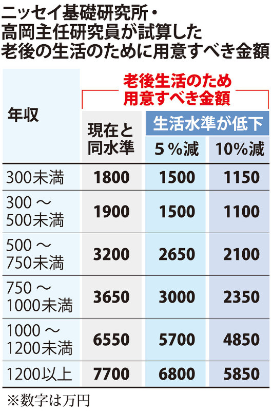 ２０１９参院選 数字が語る争点 年金 その１ ４６ 老後 ２０００万円では不足 毎日新聞