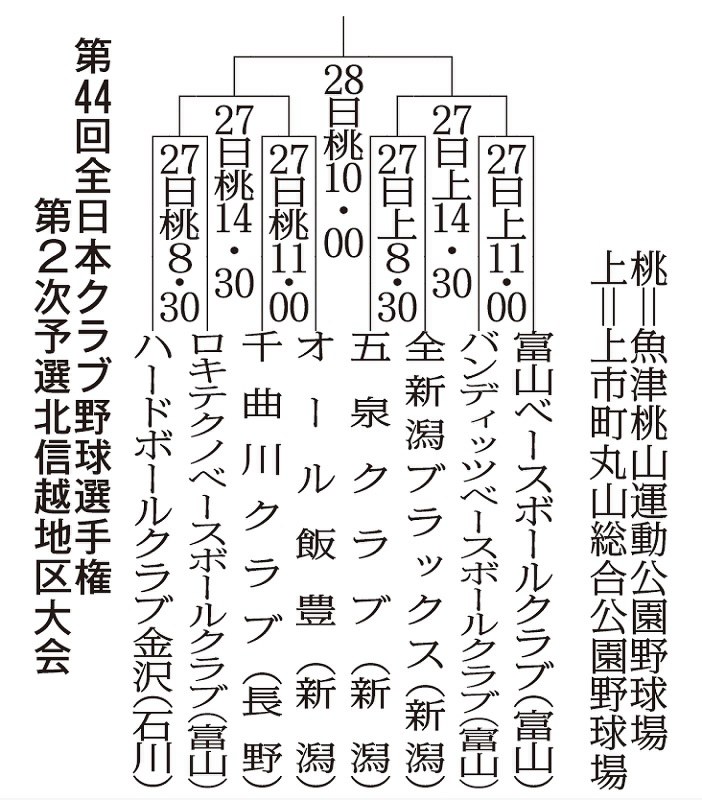 第44回全日本クラブ野球選手権 第2次予選北信越大会の組み合わせ