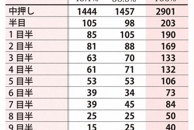 2018年の国内棋戦結果