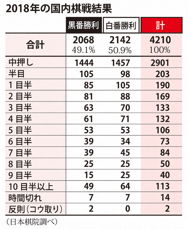 データで見る囲碁 先手の黒番が有利な囲碁 ハンディの設定が正しいか確認してみた 毎日新聞