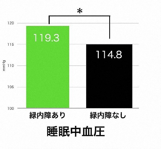 緑内障と睡眠中血圧の関係=奈良県立医科大提供