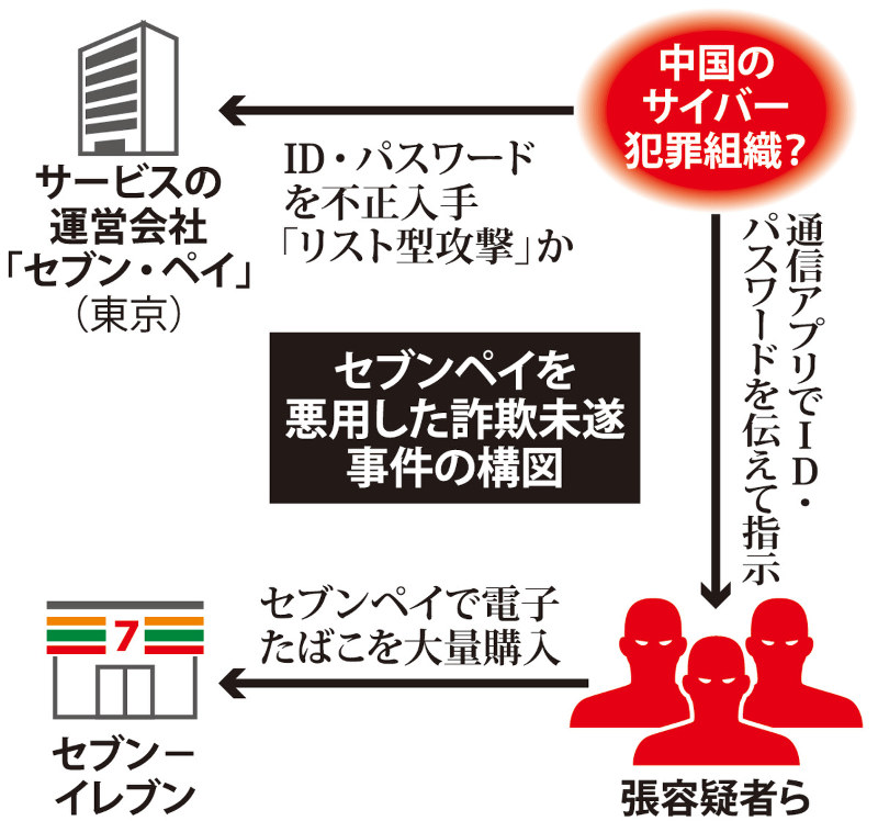 セブンペイを悪用した詐欺未遂事件の構図