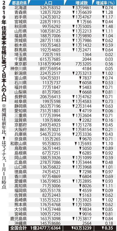 2019年住民基本台帳に基づく日本人の人口