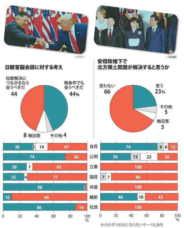２０１９参院選 候補者アンケート その１ 安倍外交 自公にも異論 毎日新聞