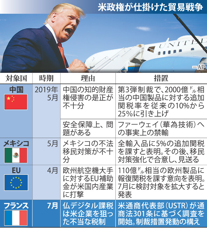 米政権が仕掛けた貿易戦争