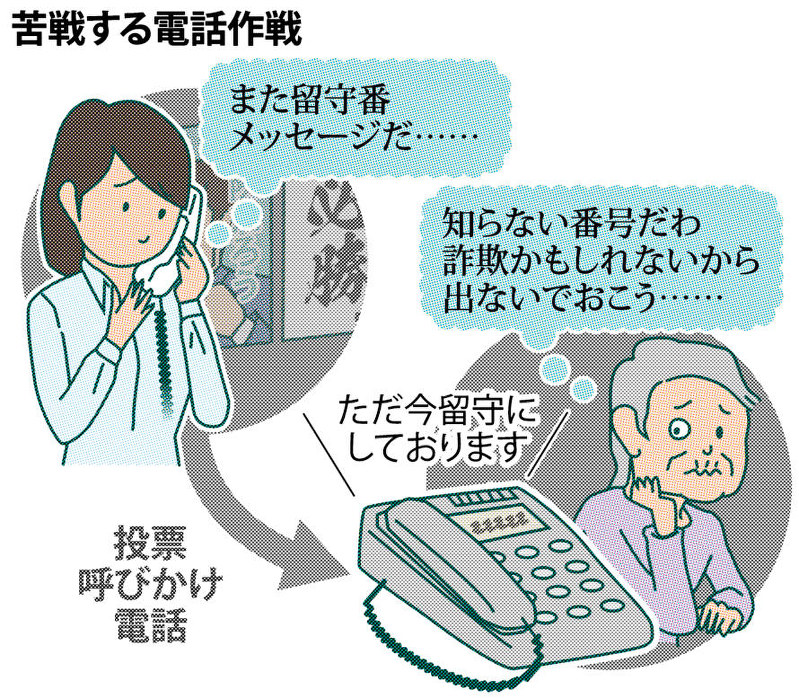 苦戦する電話作戦
