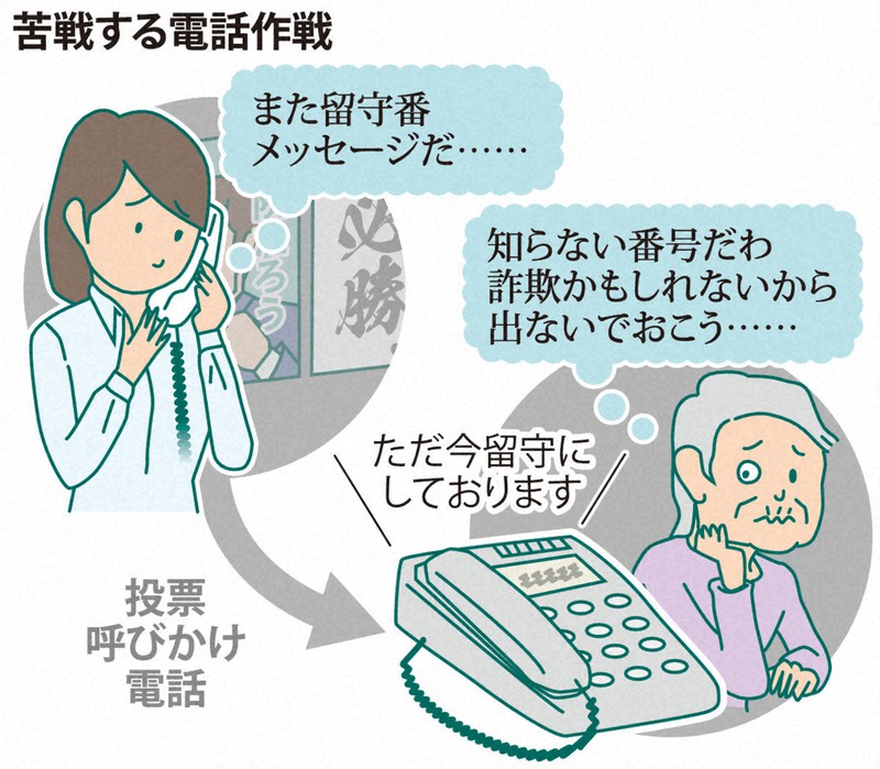 苦戦する電話作戦
