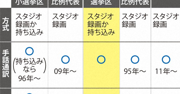 参院選 選挙区の政見放送にも手話通訳 バリアフリー進むも候補者によって対応割れる 毎日新聞