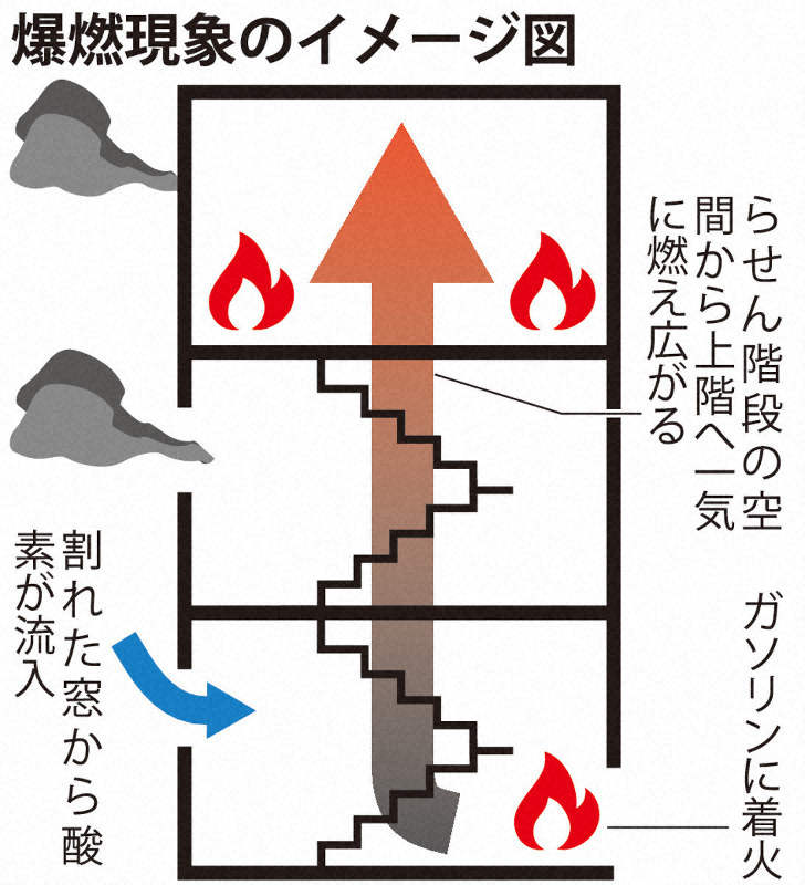 爆燃現象のイメージ