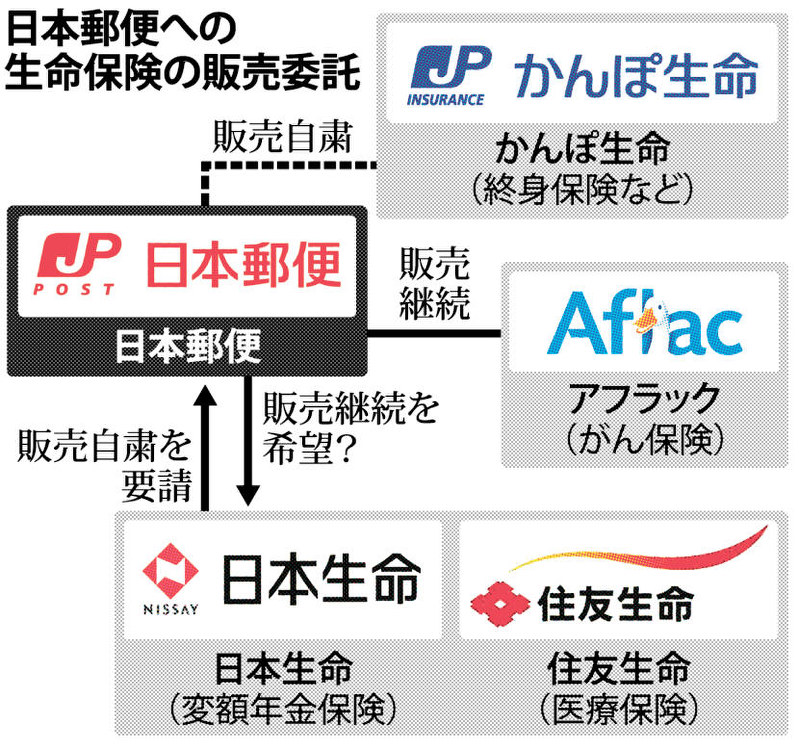 かんぽ生命 不正販売 日生 住生 販売自粛要請 日本郵便への委託商品 毎日新聞 かんぽ生命 不正販売 日生 住生 販売自粛要請 日本郵便への委託商品 毎日新聞